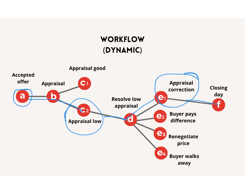 linear vs workflow (1)