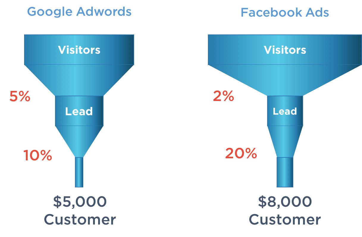 not all funnels are the same